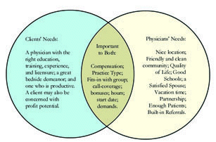 Characteristics Considered in Physician-Opportunity Matching